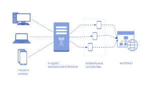 Почему сейчас популярны мобильные прокси